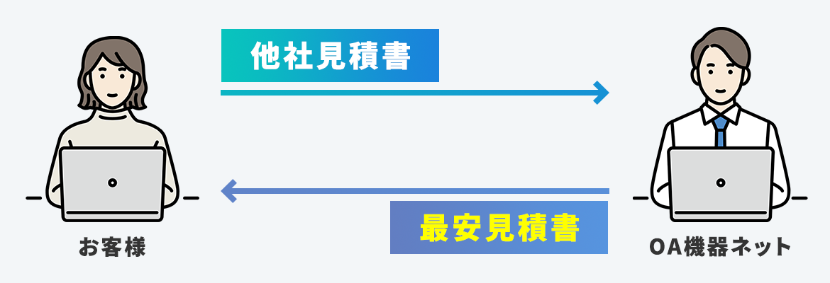 他社より高い場合は再度お見積りいたします！